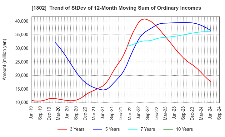 1802 OBAYASHI CORPORATION: Trend of StDev of 12-Month Moving Sum of Ordinary Incomes