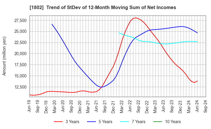 1802 OBAYASHI CORPORATION: Trend of StDev of 12-Month Moving Sum of Net Incomes