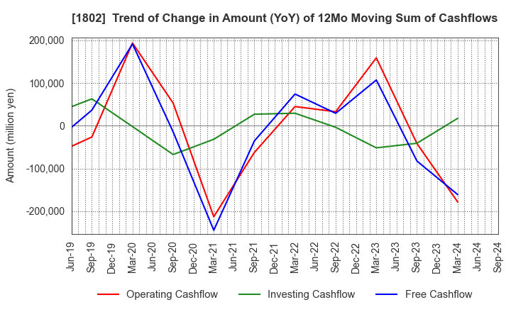 1802 OBAYASHI CORPORATION: Trend of Change in Amount (YoY) of 12Mo Moving Sum of Cashflows