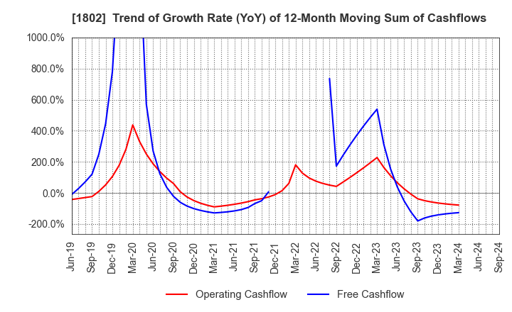 1802 OBAYASHI CORPORATION: Trend of Growth Rate (YoY) of 12-Month Moving Sum of Cashflows