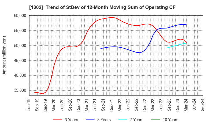 1802 OBAYASHI CORPORATION: Trend of StDev of 12-Month Moving Sum of Operating CF