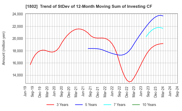 1802 OBAYASHI CORPORATION: Trend of StDev of 12-Month Moving Sum of Investing CF