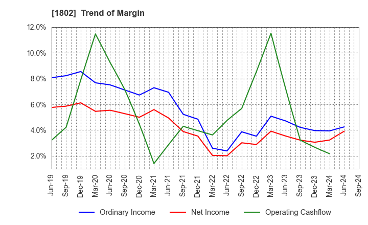 1802 OBAYASHI CORPORATION: Trend of Margin