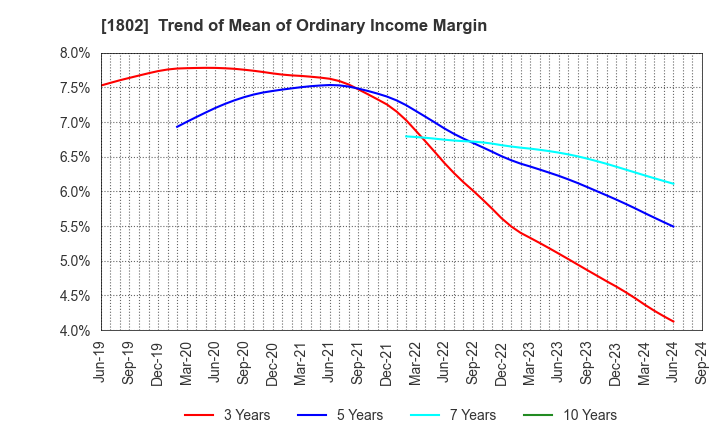 1802 OBAYASHI CORPORATION: Trend of Mean of Ordinary Income Margin