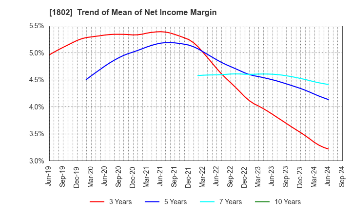 1802 OBAYASHI CORPORATION: Trend of Mean of Net Income Margin