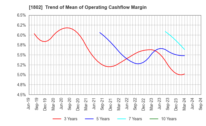 1802 OBAYASHI CORPORATION: Trend of Mean of Operating Cashflow Margin