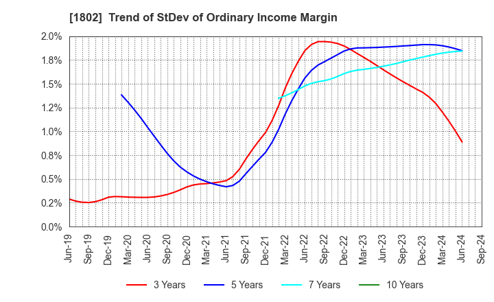 1802 OBAYASHI CORPORATION: Trend of StDev of Ordinary Income Margin