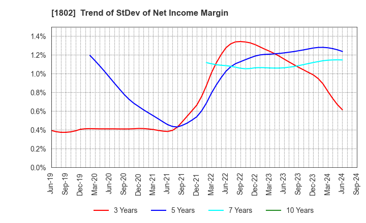 1802 OBAYASHI CORPORATION: Trend of StDev of Net Income Margin