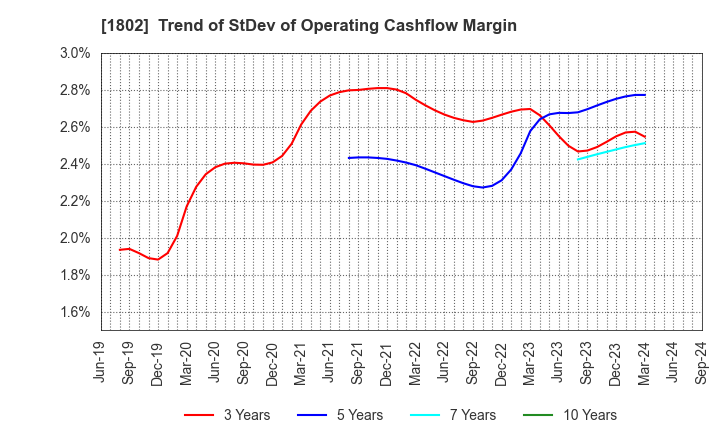 1802 OBAYASHI CORPORATION: Trend of StDev of Operating Cashflow Margin