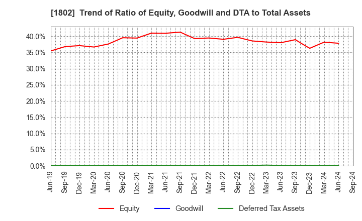 1802 OBAYASHI CORPORATION: Trend of Ratio of Equity, Goodwill and DTA to Total Assets