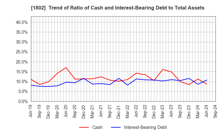 1802 OBAYASHI CORPORATION: Trend of Ratio of Cash and Interest-Bearing Debt to Total Assets