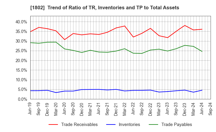 1802 OBAYASHI CORPORATION: Trend of Ratio of TR, Inventories and TP to Total Assets