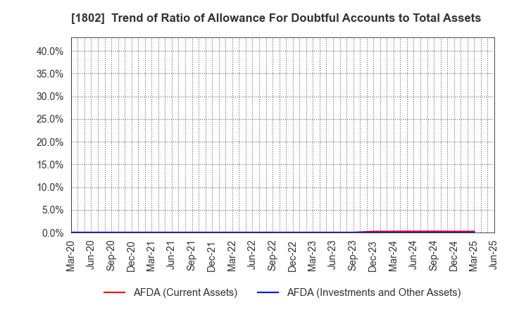 1802 OBAYASHI CORPORATION: Trend of Ratio of Allowance For Doubtful Accounts to Total Assets