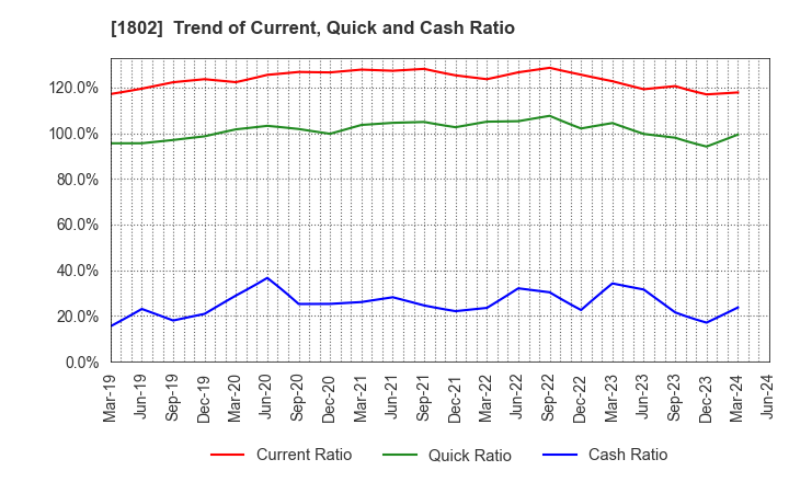 1802 OBAYASHI CORPORATION: Trend of Current, Quick and Cash Ratio