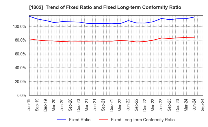 1802 OBAYASHI CORPORATION: Trend of Fixed Ratio and Fixed Long-term Conformity Ratio