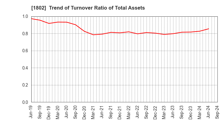 1802 OBAYASHI CORPORATION: Trend of Turnover Ratio of Total Assets