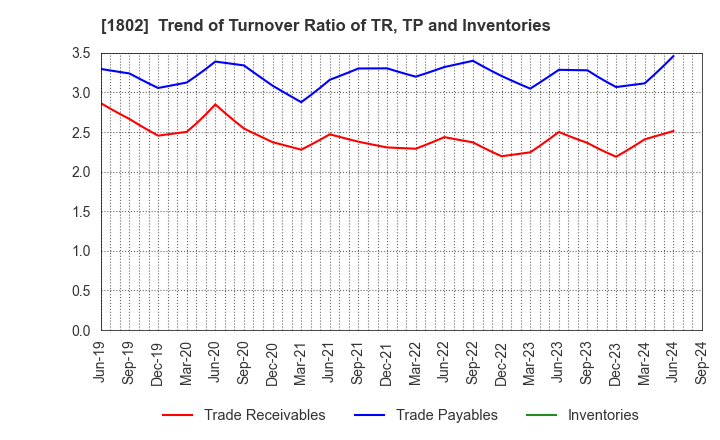 1802 OBAYASHI CORPORATION: Trend of Turnover Ratio of TR, TP and Inventories