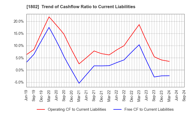 1802 OBAYASHI CORPORATION: Trend of Cashflow Ratio to Current Liabilities