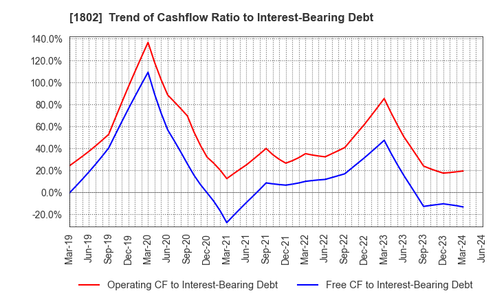 1802 OBAYASHI CORPORATION: Trend of Cashflow Ratio to Interest-Bearing Debt