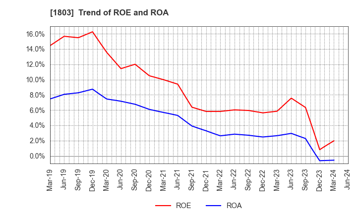 1803 SHIMIZU CORPORATION: Trend of ROE and ROA