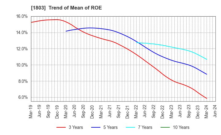 1803 SHIMIZU CORPORATION: Trend of Mean of ROE