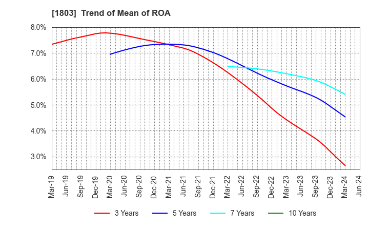 1803 SHIMIZU CORPORATION: Trend of Mean of ROA