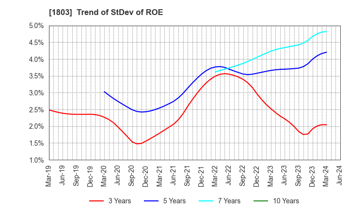 1803 SHIMIZU CORPORATION: Trend of StDev of ROE