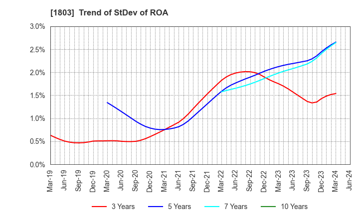 1803 SHIMIZU CORPORATION: Trend of StDev of ROA