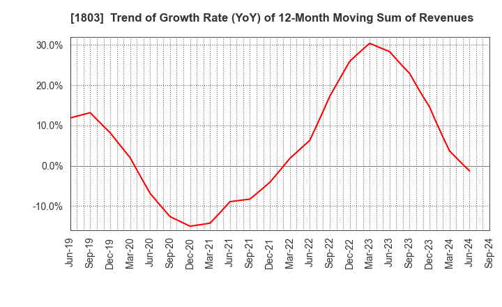 1803 SHIMIZU CORPORATION: Trend of Growth Rate (YoY) of 12-Month Moving Sum of Revenues