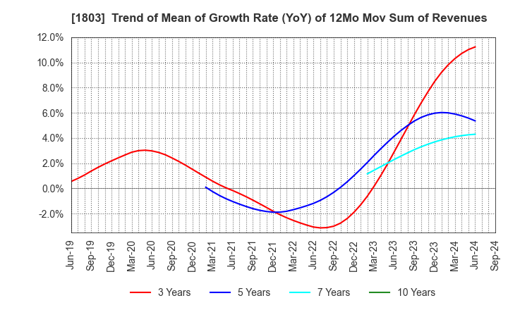 1803 SHIMIZU CORPORATION: Trend of Mean of Growth Rate (YoY) of 12Mo Mov Sum of Revenues