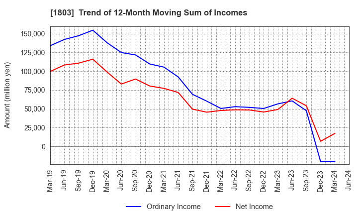 1803 SHIMIZU CORPORATION: Trend of 12-Month Moving Sum of Incomes