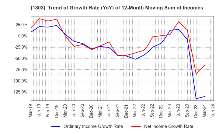 1803 SHIMIZU CORPORATION: Trend of Growth Rate (YoY) of 12-Month Moving Sum of Incomes