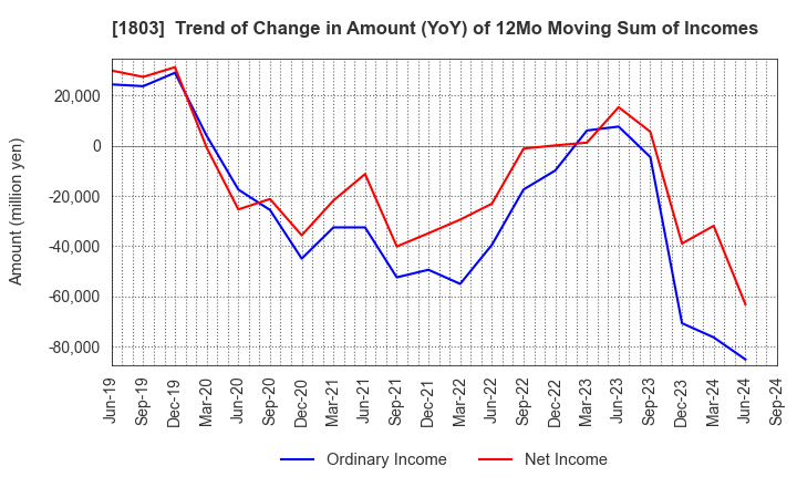 1803 SHIMIZU CORPORATION: Trend of Change in Amount (YoY) of 12Mo Moving Sum of Incomes