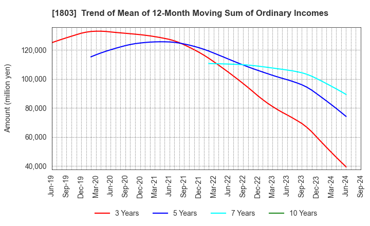 1803 SHIMIZU CORPORATION: Trend of Mean of 12-Month Moving Sum of Ordinary Incomes