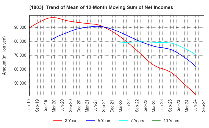 1803 SHIMIZU CORPORATION: Trend of Mean of 12-Month Moving Sum of Net Incomes