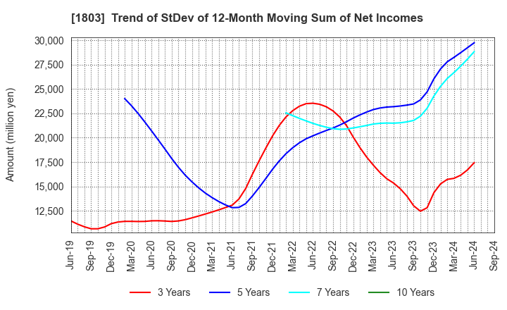 1803 SHIMIZU CORPORATION: Trend of StDev of 12-Month Moving Sum of Net Incomes