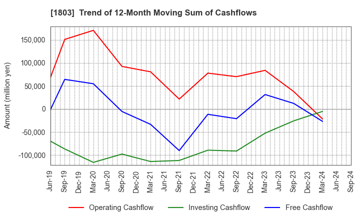 1803 SHIMIZU CORPORATION: Trend of 12-Month Moving Sum of Cashflows