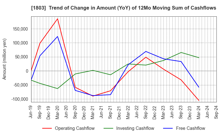 1803 SHIMIZU CORPORATION: Trend of Change in Amount (YoY) of 12Mo Moving Sum of Cashflows