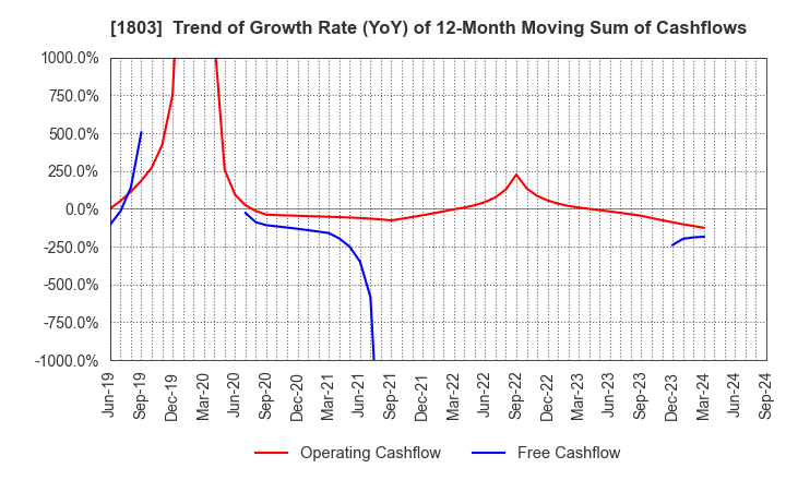 1803 SHIMIZU CORPORATION: Trend of Growth Rate (YoY) of 12-Month Moving Sum of Cashflows