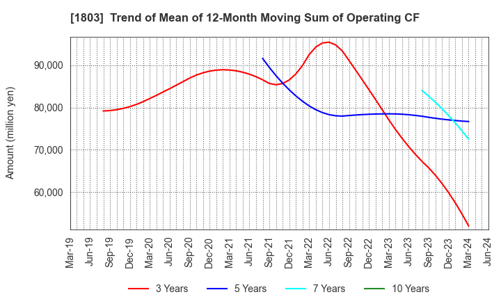 1803 SHIMIZU CORPORATION: Trend of Mean of 12-Month Moving Sum of Operating CF