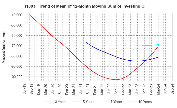 1803 SHIMIZU CORPORATION: Trend of Mean of 12-Month Moving Sum of Investing CF