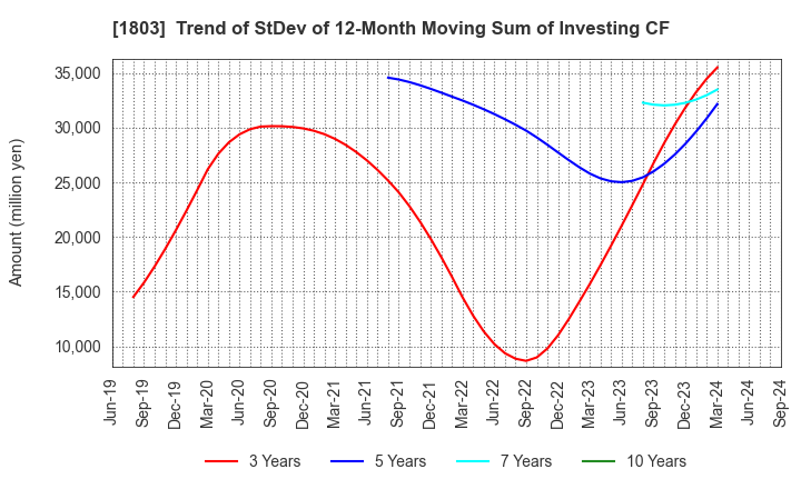 1803 SHIMIZU CORPORATION: Trend of StDev of 12-Month Moving Sum of Investing CF