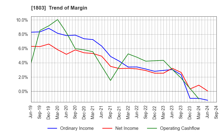 1803 SHIMIZU CORPORATION: Trend of Margin