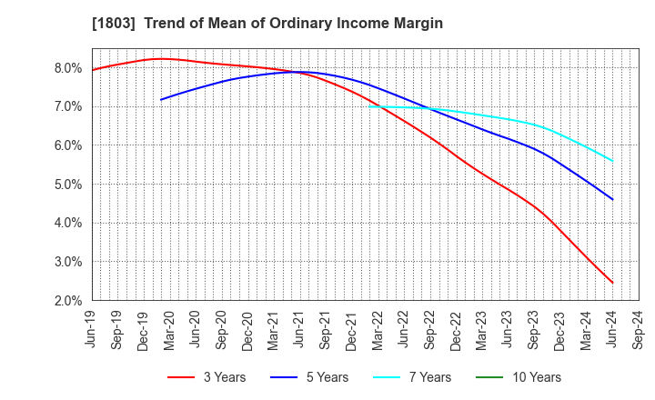 1803 SHIMIZU CORPORATION: Trend of Mean of Ordinary Income Margin