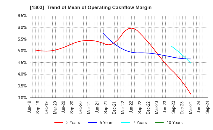 1803 SHIMIZU CORPORATION: Trend of Mean of Operating Cashflow Margin