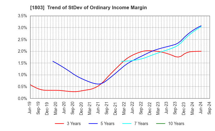 1803 SHIMIZU CORPORATION: Trend of StDev of Ordinary Income Margin