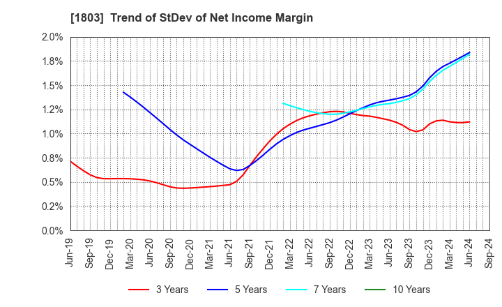 1803 SHIMIZU CORPORATION: Trend of StDev of Net Income Margin