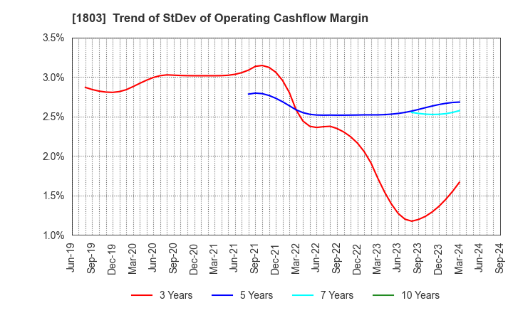 1803 SHIMIZU CORPORATION: Trend of StDev of Operating Cashflow Margin