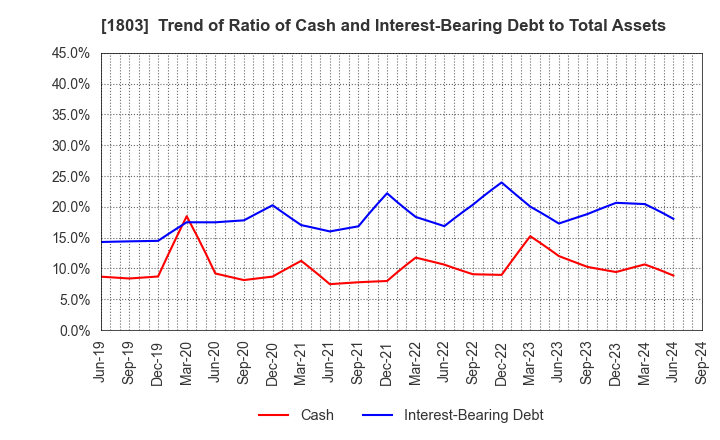 1803 SHIMIZU CORPORATION: Trend of Ratio of Cash and Interest-Bearing Debt to Total Assets