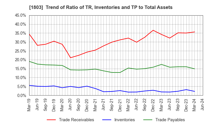 1803 SHIMIZU CORPORATION: Trend of Ratio of TR, Inventories and TP to Total Assets